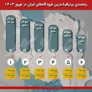 رتبه‌بندی پرترافیک‌ترین فرودگاه های ایران در نوروز ۱۴۰۳