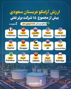 آرامکو عربستان ارزشمندتر از ۱۵ غول نفتی جهان