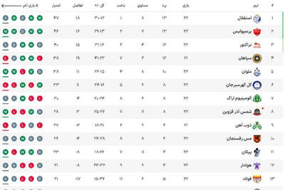 جدول لیگ برتر فوتبال پس از پایان روز اول هفته بیست و دوم