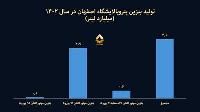 پالایشگاه اصفهان در سال ۱۴۰۲ چه مقدار بنزین تولید کرد؟/ نصف درآمد نفتی کشور در خودورهای پرمصرف می سوزد!