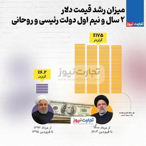 اینفوگرافی/ میزان رشد قیمت دلار در ۲ سال و نیم اول دولت رئیسی و روحانی | اقتصاد24