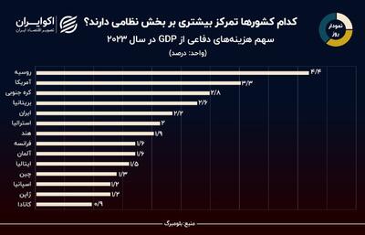 نمودار روز: ایران پنجمین کشور دنیا از نظر هزینه‌های دفاعی نسبت به GDP