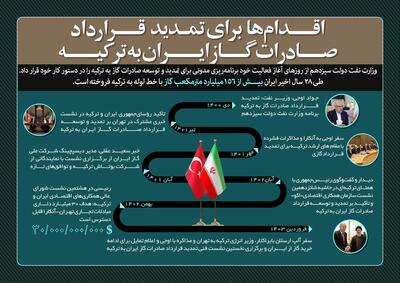 اقدام‌های انجام شده برای تمدید قرارداد صادرات گاز ایران به ترکیه