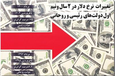 تغییرات نرخ دلار در 2 سال و نیم اول دولت های رییسی و روحانی
