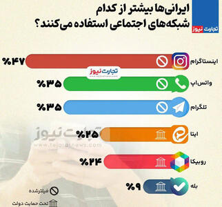 ایرانی ها از کدام شبکه‌های اجتماعی استفاده می‌کنند؟
