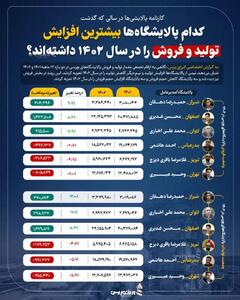 کدام پالایشگاه‌ها بیشترین افزایش تولید و فروش را در سال ۱۴۰۲ داشته‌اند؟/ پالایشگاه تهران بازنده رالی تولید و فروش در ۱۴۰۲