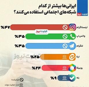 ایرانی‌ها از کدام شبکه اجتماعی بیشتر استفاده می‌کنند؟