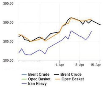 قیمت نفت از پاسخ معقول ایران آرام گرفت