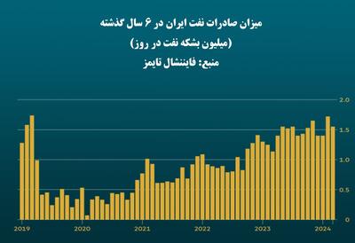 رکورد ۶ ساله فروش نفت شکسته شد/ ایران راه دور زدن تحریم را یادگرفته است