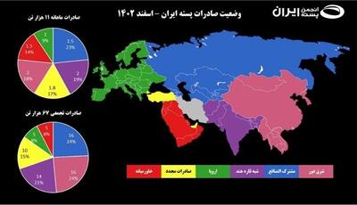 اُفت قابل ملاحظه صادرات پسته ایران در مقایسه با سنوات قبل
