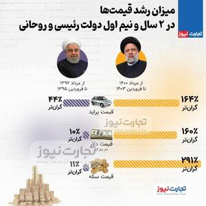 اینفوگرافی/میزان رشد قیمت‌ها در ۲ سال و نیم اول دولت رئیسی و روحانی | اقتصاد24