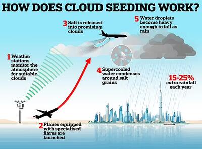 آیا بارورسازی ابرها عامل وقوع سیل در دبی است؟