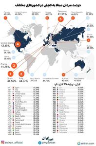 اینفوگرافی/ مردان در کدام کشور‌ها کچل ترند؟ | اقتصاد24