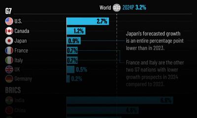 رشد اقتصادی کشورهای گروه هفت و بریکس در 2024 چگونه خواهد بود؟ + اینفوگرافیک
