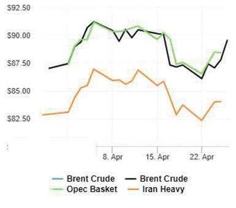 قیمت نفت از نردبان  عوامل مثبت بالا رفت
