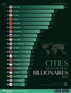 اینفوگرافی/ میلیاردهای دنیا در کدام شهرها زندگی می کنند؟ | اقتصاد24