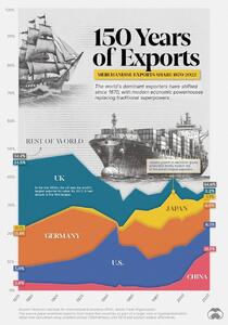 اینفوگرافی/ مقایسه ابرقدرت‌های اقتصادی در عرصه صادرات در ۱۵۰ سال اخیر | اقتصاد24