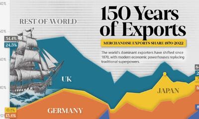 مقایسه ابرقدرت های اقتصادی در عرصه صادرات در ۱۵۰ سال اخیر/ اینفوگرافیک