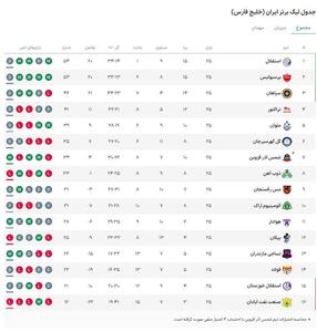 جدول لیگ برتر در پایان هفته بیست و پنجم +امتیاز و رده تیم‌ها