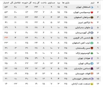 جدول لیگ برتر فوتبال در پایان هفته ۲۵
