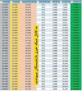 جدول میزان حداقل حقوق سایر سطوح در افزایش حقوق بازنشستگان+جزییات | روزنو