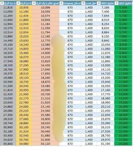 جدول حقوق و مزایای بازنشستگان بر اساس میزان پرداختی فروردین | روزنو
