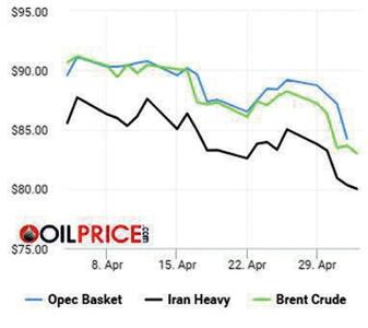 دورنمای ادامه کاهش تولید اوپک پلاس مساوی با افزایش قیمت نفت