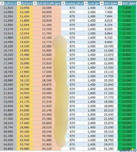 میزان افزایش حقوق بازنشستگان بانک رفاه پس از همسان سازی+جدول | روزنو