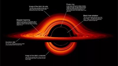 تصویر روز ناسا: دیسک برافزایش سیاهچاله