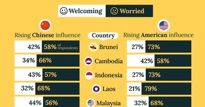 نتایج نظرسنجی از مردم کشورهای آسیای شرقی درباره نفوذ چین و آمریکا + اینفوگرافیک