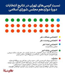 اینفوگرافی/کدام جناح پیروز انتخابات تهران شد؟ | اقتصاد24
