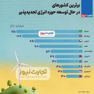 اینفوگرافی/ برترین کشور‌های در حال توسعه حوزه انرژی تجدیدپذیر | اقتصاد24