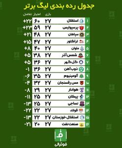 اختصاصی فوتبالی/ جدول رده‌بندی لیگ برتر در پایان هفته بیست و هفتم