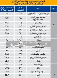 جدول جدیدترین قیمت خانه کلنگی در تهران