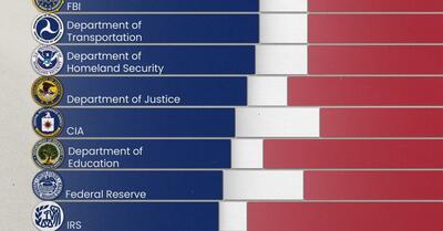 آمریکایی ها از کدام ارگان های دولتی بیشترین/کمترین رضایت را دارند؟ (+ اینفوگرافی)