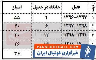زیان ۱۵۰ میلیون دلاری در ۳ سال تلخ ذوب‌آهن! - پارس فوتبال | خبرگزاری فوتبال ایران | ParsFootball