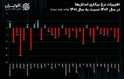 آخرین قاب استانی از بازار کار 1402؛ کاهش نرخ بیکاری در 24 استان
