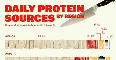 (اینفوگرافیک) نگاهی به اصلی‌ترین منابع پروتئین مصرفی مردم در مناطق مختلف جهان