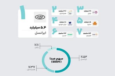 انتشار گزارش رتبه‌بندی حضور برندها در شبکه‌های اجتماعی؛ ایرانسل در صدر