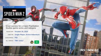 فروش بازی Marvel’s Spider-Man 2 از مرز ۱۱ میلیون نسخه عبور کرد - گیمفا