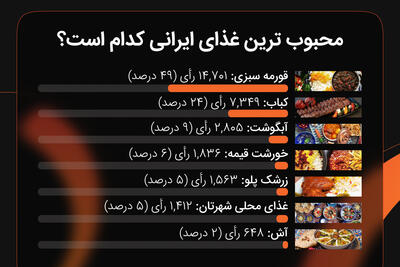 محبوب ترین غذای ایرانی چیست؟