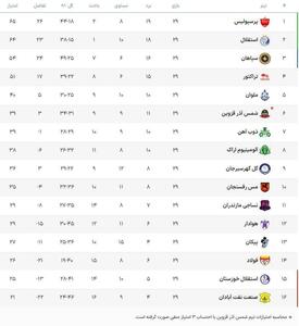 جدول لیگ برتر فوتبال در آستانه هفته پایانی