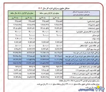 جدول عدد نهایی حقوق بازنشستگان بانک رفاه از خرداد | روزنو