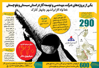 نگاهی به خط لوله انتقال گاز «ایرانشهر - مکران - چابهار و کنارک»