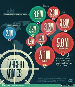 بزرگترین ارتش‌های جهان؛ سال ۲۰۲۴
