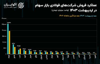 کارنامه فولادی‌های بورس تهران در اردیبهشت ماه + نمودار