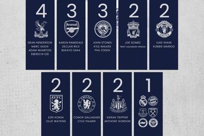 بازیکنان انگلیس در یورو 2024 از کدام باشگاه‌ها هستند؟