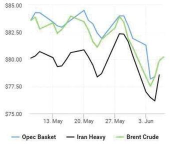 عربستان قیمت نفت خود در بازار آسیا را کاهش داد