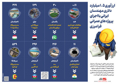ارز آوری ۱.۵ میلیارد دلاری مهندسان ایرانی با اجرای پروژه های عمرانی فرا مرزی