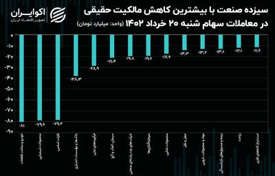سهم صنایع بورسی از خروج سرمایه حقیقی بازار سهام! + نمودار